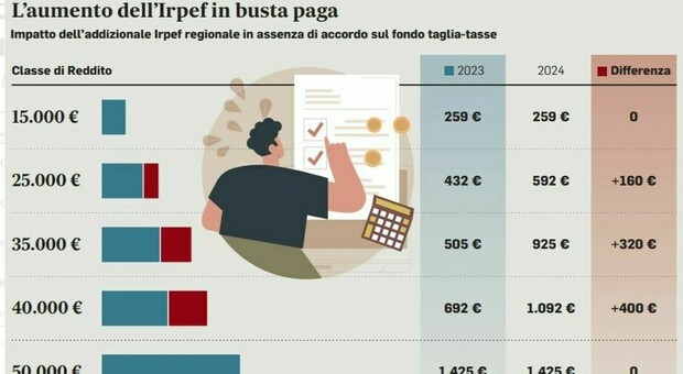 Irpef Lazio, niente aumento di aliquota ai redditi fino a 35mila euro: accordo tra Regione e sindacati