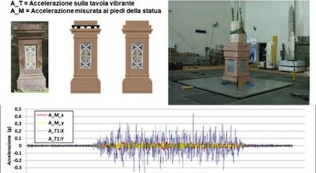 ENEA: statue antisismiche per il Duomo di Orvieto