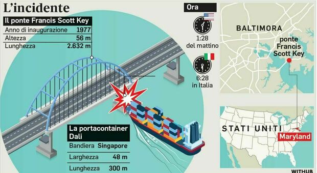 Baltimora, nave cargo urta e fa crollare ponte: il dramma degli operai intrappolati a 58 metri