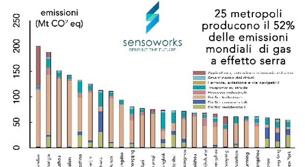 Ambiente, Torino tra le città più inquinanti del mondo: è 52esima in classifica