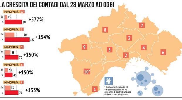 Coronavirus a Napoli, il contagio nei quartieri: Stella +154%, Scampia +133%