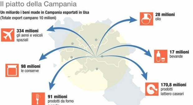 Dazi, 300 milioni a rischio: la Campania conta i danni