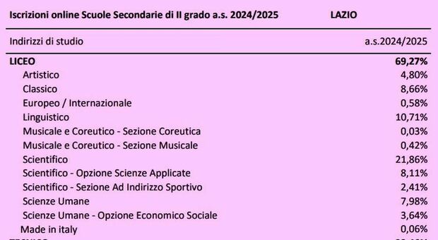 Iscrizioni scuola superiore Lazio, 7 studenti su 10 scelgono un liceo: boom scientifico, poi il linguistico. La classifica degli indirizzi più scelti