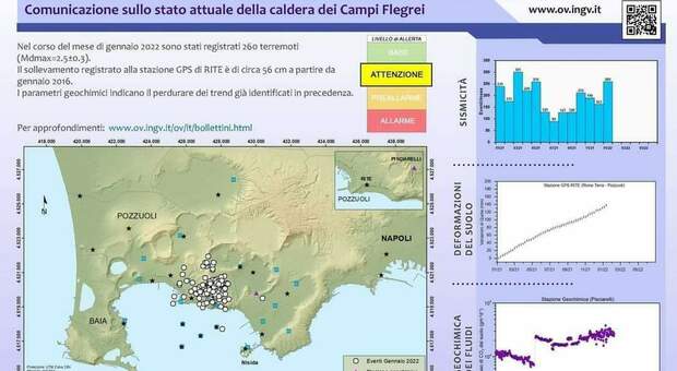Campi Flegrei, registrati 260 terremoti a gennaio