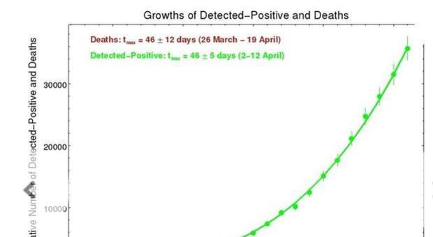I dati sull'epidemia: «Scongiurata crescita esponenziale»