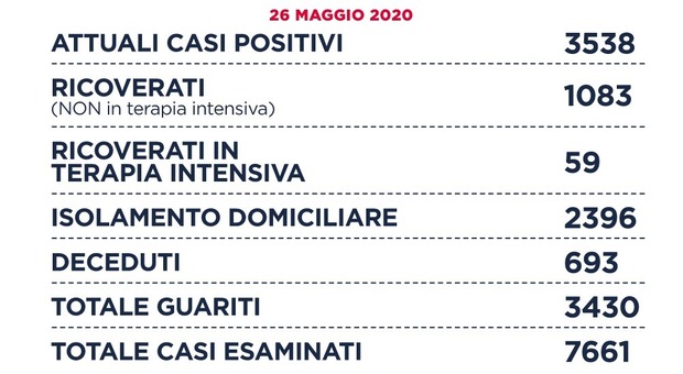 Roma, 8 nuovi positivi: 12 casi nel Lazio, in calo in tutta la Regione. Cinque morti