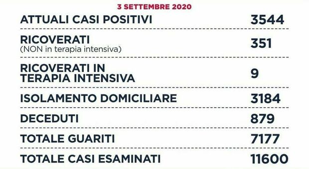 Lazio, il bollettino: 154 nuovi casi, 111 a Roma. A Fiumicino oltre 2mila tamponi