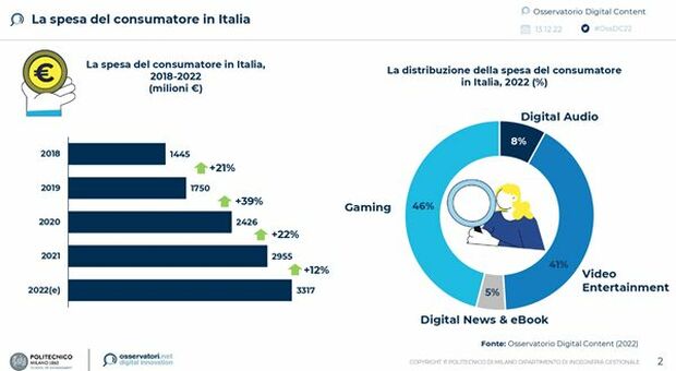 Contenuti digitali, la spesa degli italiani nel 2022 vale oltre 3,3 miliardi di euro (+12% in un anno)