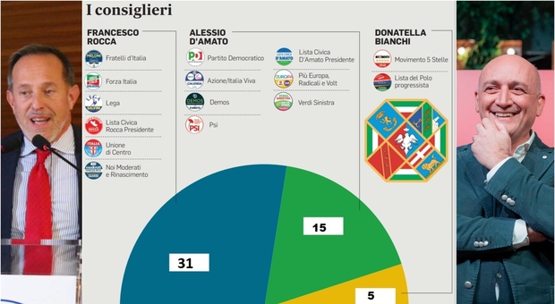 Consiglio regionale Lazio, tutti i nomi della nuova Pisana. Righini (FdI) record di voti. Tutte le preferenze dei consiglieri