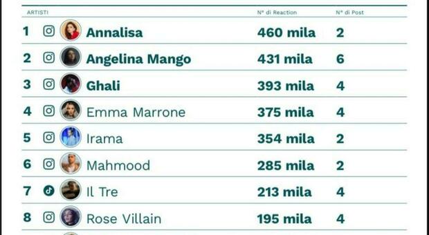 Sanremo 2024, da Geolier ad Annalisa: la classifica social dei cantanti (dopo la prima serata)