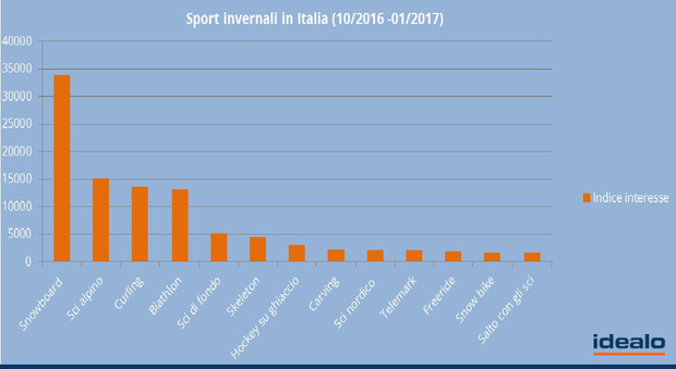 Gli sport invernali nell'Europa continentale: ecco cosa piace di più agli italiani