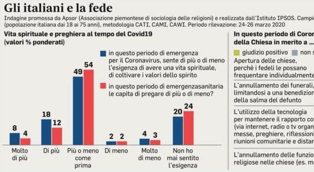 Coronavirus, funzioni religiose sospese: il 68% degli italiani è d'accordo