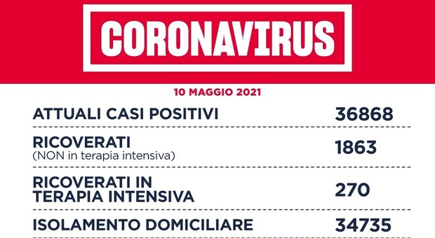 Covid Lazio, il bollettino di oggi 10 maggio: 680 nuovi casi e 17 morti