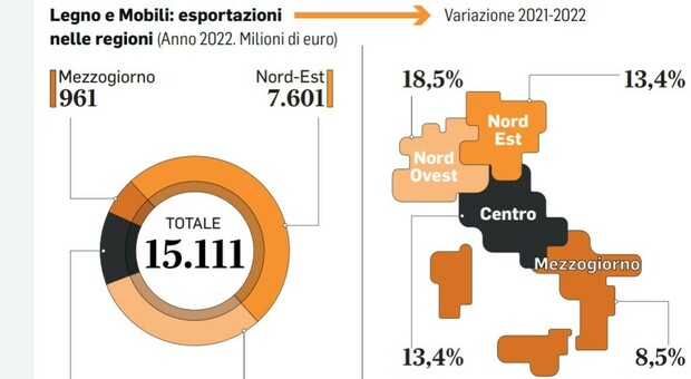 Design, prime le Marche poi Friuli Venezia Giulia e Veneto. Export per 350 miliardi di euro in 14 filiere leader