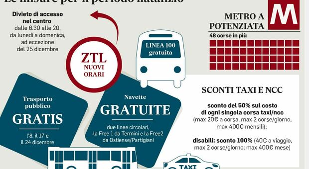 Ztl chiusa più a lungo a Roma per il Natale, ma anche bus gratuiti e taxi scontati: ecco la mobilità