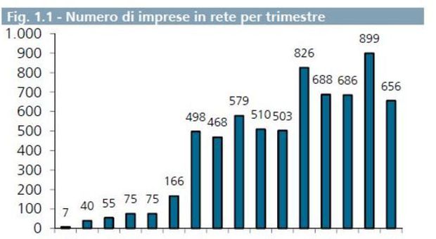 Imprese, Osservatorio Intesa Sanpaolo: aumentano i contratti di rete, 389 nel secondo semestre 2013