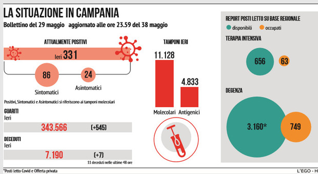 Campania in zona bianca dal 21 giugno ma pesano ancora i contagi di Napoli