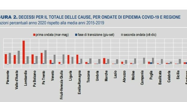 La seconda ondata? Un terremoto. L'Istat sull'ultimo trimestre del 2020 rispetto alla media degli anni precedenti: «In Puglia +30,5% di mortalità»