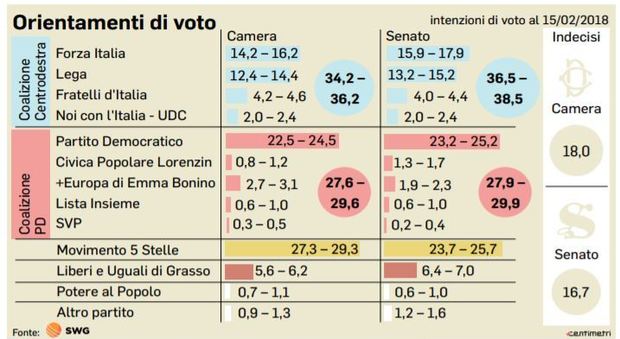 Sondaggio Swg/ Non c’è maggioranza, decide il Sud: a Montecitorio incerti 70-75 seggi