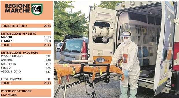 Coronavirus, morti due uomini e una donna nelle Marche: il più giovane aveva 75 anni