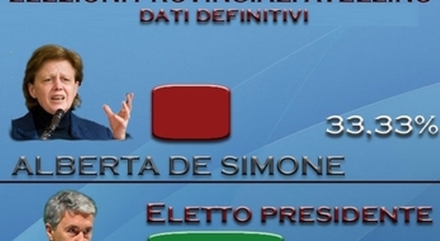 Provinciali Avellino/ Definitivo (501 sez.) Plebiscito per Sibilia, De Simone ko