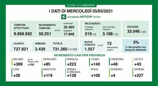 Covid in Lombardia, il bollettino di mercoledì 5 maggio: 32 morti e 1.557 nuovi positivi. 369 casi a Milano