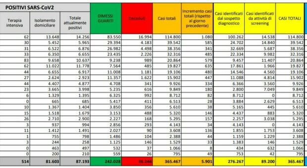 Covid Italia, bollettino oggi 13 ottobre 2020: 5.901 nuovi casi, 41 morti. Balzo di ricoveri in terapia intensiva