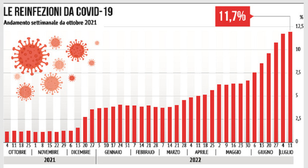 Covid, reinfezioni in aumento: in Campania tasso più alto della media, quali sono le categorie a rischio
