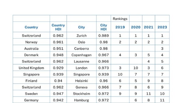Le 10 città più "intelligenti" e smart del mondo: nessuna italiana. Ecco la classifica