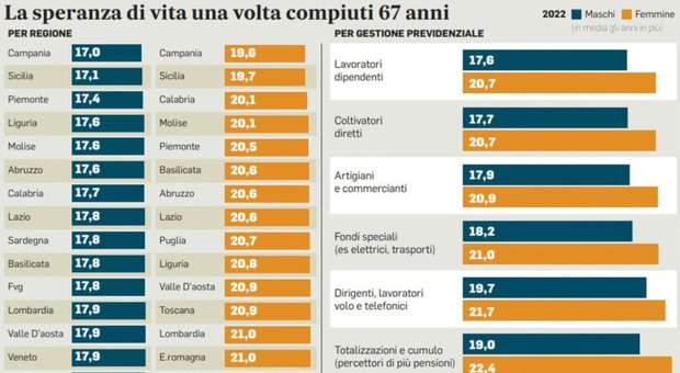 La speranza di vita degli italiani a 67 anni in base all'occupazione svolta