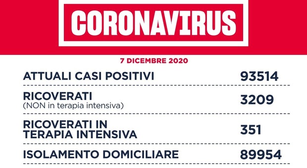 Coronavirus nel Lazio, il bollettino di lunedì 7 dicembre: 46 morti e 1.372 nuovi positivi, meno di 800 a Roma