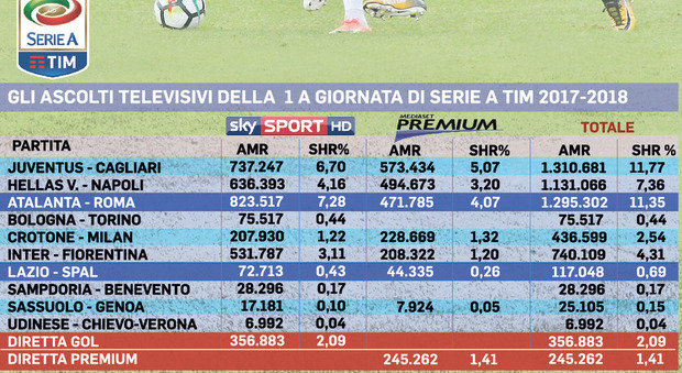 Serie A, più spettatori negli stadi (ma non troppo) e davanti alla tv