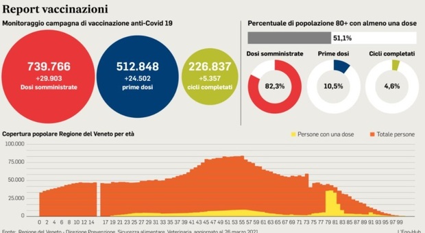 In Veneto un over 80 su 2 ha ricevuto la prima dose di vaccino anti Covid