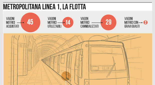 Metrò Napoli, treni di trent'anni fa: una flotta nuova (forse) nel 2024