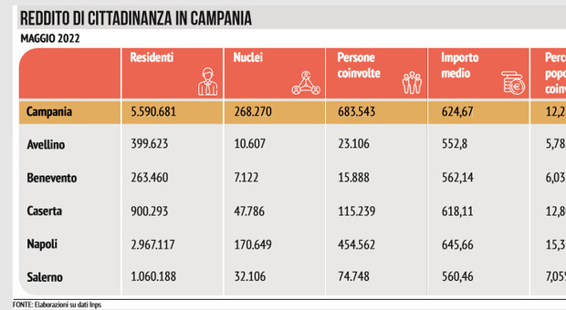 Reddito di cittadinanza, in Campania 9.945 lavori ma nessuno li accetta