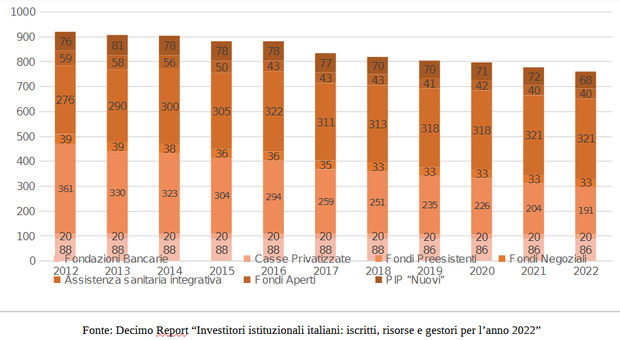 Itinerari Previdenziali: conservato e consolidato il mercato istituzionale (51% del PIL)