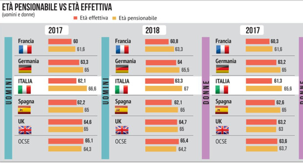 Pensioni caos, troppe scorciatoie: in Italia si lascia il lavoro prima