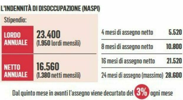 https://statics.cedscdn.it/photos/MED/12/66/8581266_08175959_naspi_regole_sussidio_disoccupazione.jpg