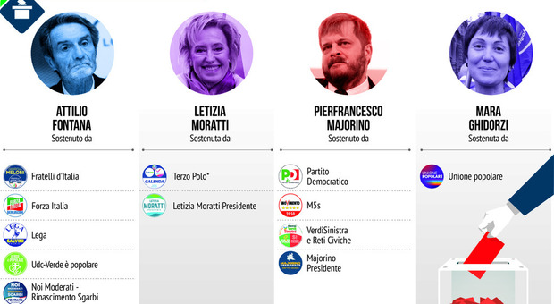 Lombardia, una poltrona per 4: domenica e lunedì si vota per il nuovo presidente