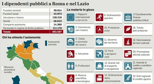 L’Autonomia contestata «Ministeri svuotati? Devono risarcire Roma»