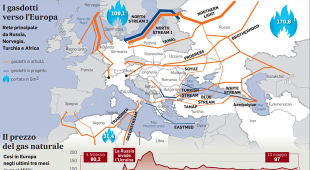 Gas russo, l'Ue studia un piano per pagarlo senza violare le sanzioni : ecco la exit strategy