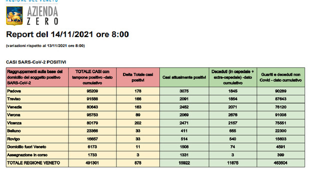 Covid in Veneto, altri 878 nuovi casi e 3 vittime in 24 ore, stabile il numero dei ricoveri ma 3 terapie intensive in più Il bollettino