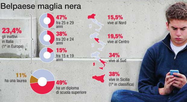 In italia è record di "Neet": i giovani che non studiano e non lavorano. Siamo i peggiori d'Europa