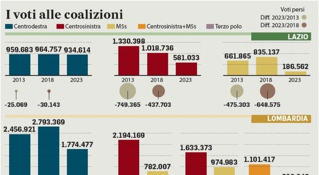 Pd-M5S, tre milioni di voti finiti nell’astensionismo Zingaretti: serviva l’alleanza