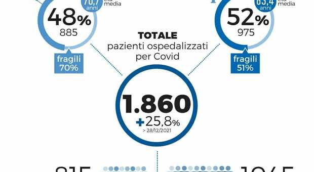 immagine Omicron, impennata di contagi: le infografiche aggiornate al 4 gennaio 