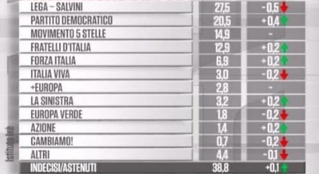 Sondaggi politici: tra Lega (27,5%) e Pd (20,5%) sette punti. Fdi al 12,9% nella rilevazione Ixè