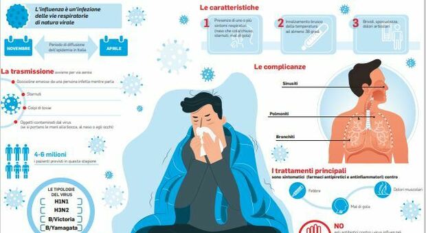 Tempo di influenza, circolano quattro agenti virali: si prevedono 4-6 milioni di malati
