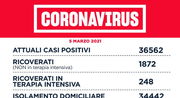 Coronavirus nel Lazio, il bollettino del 5 marzo: 19 morti e 1.525 casi in più, 659 a Roma