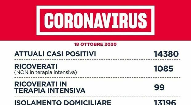 Nel Lazio record di nuovi positivi (1.198), sei i morti. A Roma i contagi sono 574