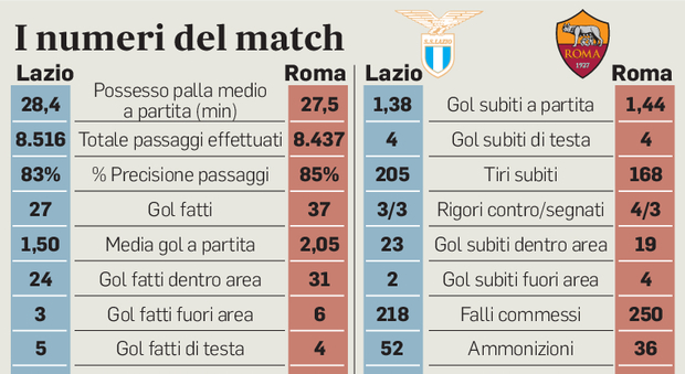 Roma, efficace la formula con centravanti e doppio trequartista: media di 2 gol a partita